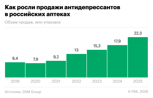 Как россияне в разы больше стали покупать антидепрессанты. Инфографика